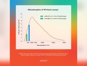 How Hot Do Infrared Heat Lamps Get