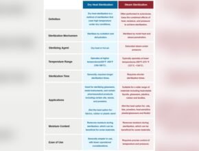What is the Difference between Dry And Moist Heat?