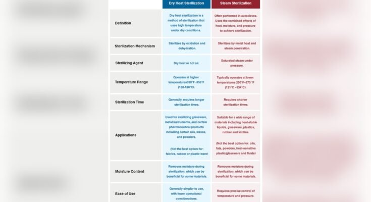What is the Difference between Dry And Moist Heat?